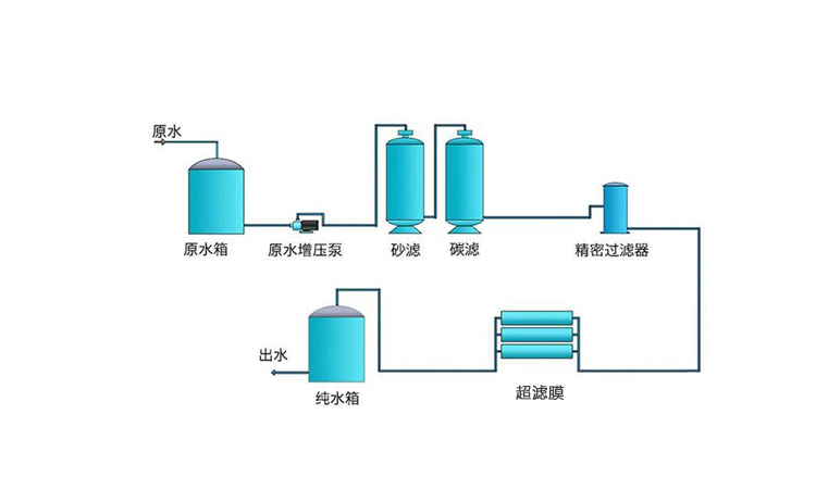 1T/H(每小时出水1吨)超滤净水设备