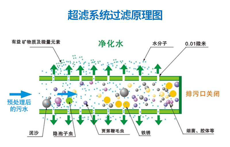 1T/H(每小时出水1吨)超滤净水设备